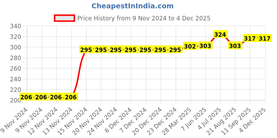 firstcry.com Kookie Kids Full Length Leggings Bow Print - Navy kookie kids Price History Graph from 9 Nov 2024 to 3 Dec 2025