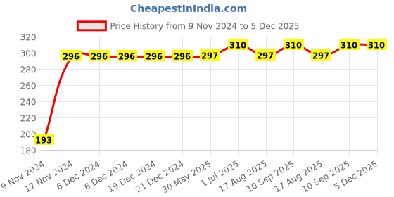 firstcry.com Kookie Kids Full Length Leggings Carrot Print - Navy kookie kids Price History Graph from 9 Nov 2024 to 4 Dec 2025