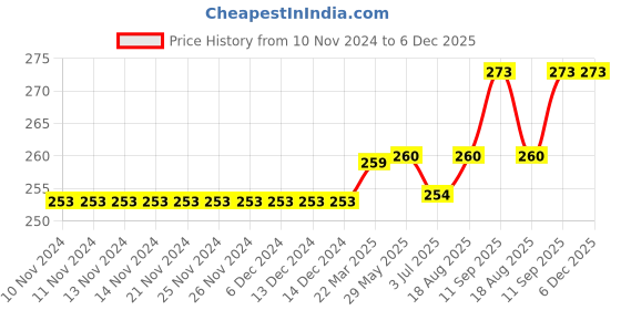 firstcry.com Kookie Kids Full Length Leggings Circle Print - Black kookie kids Price History Graph from 10 Nov 2024 to 5 Dec 2025