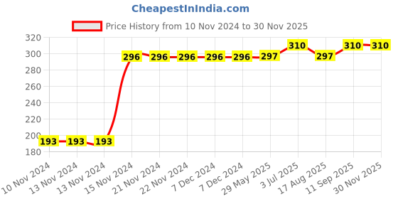 firstcry.com Kookie Kids Full Length Leggings Dino Print - Cream kookie kids Price History Graph from 10 Nov 2024 to 29 Nov 2025