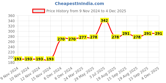 firstcry.com Kookie Kids Full Length Leggings Flamingo Print - White kookie kids Price History Graph from 9 Nov 2024 to 4 Dec 2025