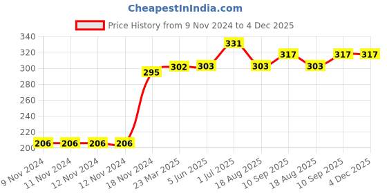 firstcry.com Kookie Kids Full Length Leggings Floral Print - Multicolor kookie kids Price History Graph from 9 Nov 2024 to 4 Dec 2025