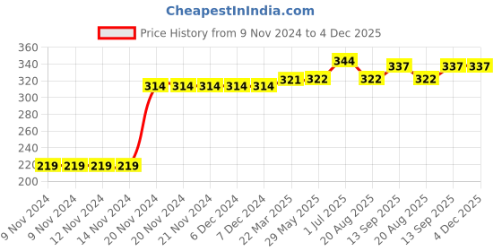 firstcry.com Kookie Kids Full Length Leggings Floral Print - Multicolor kookie kids Price History Graph from 9 Nov 2024 to 4 Dec 2025