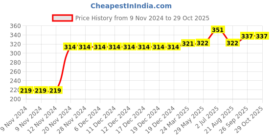 firstcry.com Kookie Kids Full Length Leggings Floral Print - Navy Blue kookie kids Price History Graph from 9 Nov 2024 to 29 Oct 2025