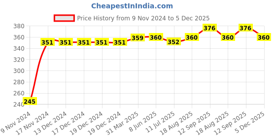 firstcry.com Kookie Kids Full Length Leggings Fruit Print - Pink kookie kids Price History Graph from 9 Nov 2024 to 5 Dec 2025