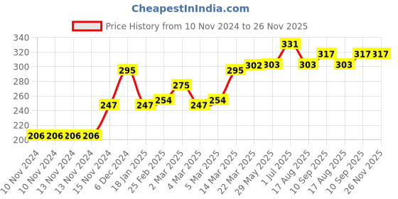firstcry.com Kookie Kids Full length Leggings - Grey kookie kids Price History Graph from 10 Nov 2024 to 26 Nov 2025