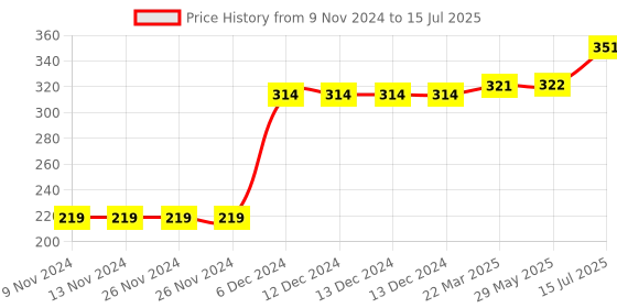 firstcry.com Kookie Kids Full Length Leggings Heart Print - Pink kookie kids Price History Graph from 9 Nov 2024 to 15 Jul 2025