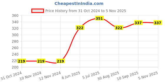 firstcry.com Kookie Kids Full Length Leggings Heart Print - Pink kookie kids Price History Graph from 31 Oct 2024 to 4 Nov 2025