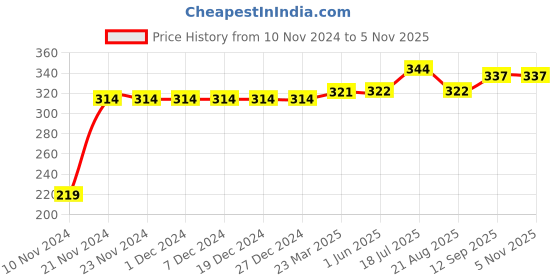 firstcry.com Kookie Kids Full Length Leggings Horse Print - Pink kookie kids Price History Graph from 10 Nov 2024 to 3 Nov 2025