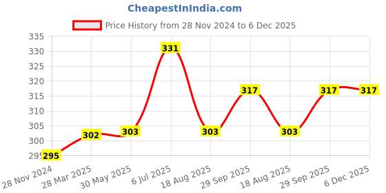firstcry.com Kookie Kids Full Length Leggings Leopard Print - Pink kookie kids Price History Graph from 28 Nov 2024 to 5 Dec 2025