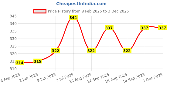 firstcry.com Kookie Kids Full Length Leggings Mermaid Print - Black kookie kids Price History Graph from 8 Feb 2025 to 3 Dec 2025