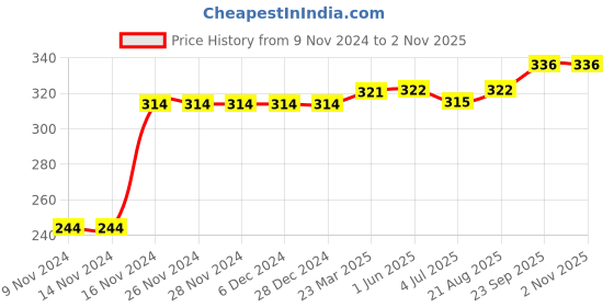 firstcry.com Kookie Kids Full Length Leggings - Pink kookie kids Price History Graph from 9 Nov 2024 to 2 Nov 2025