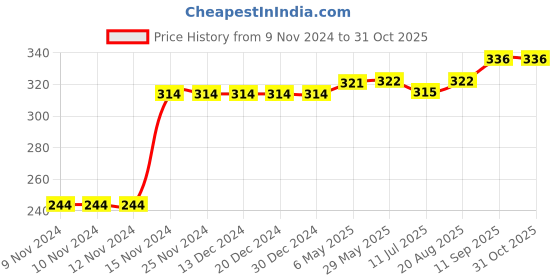 firstcry.com Kookie Kids Full Length Leggings - Pink kookie kids Price History Graph from 9 Nov 2024 to 30 Oct 2025