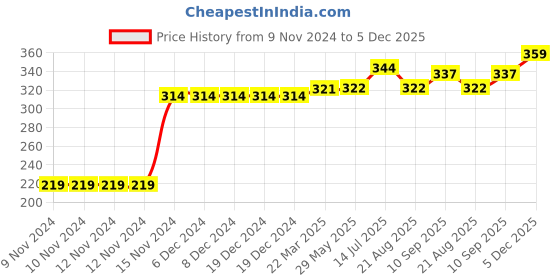 firstcry.com Kookie Kids Full Length Leggings Polar Bear Patch - Navy kookie kids Price History Graph from 9 Nov 2024 to 5 Dec 2025