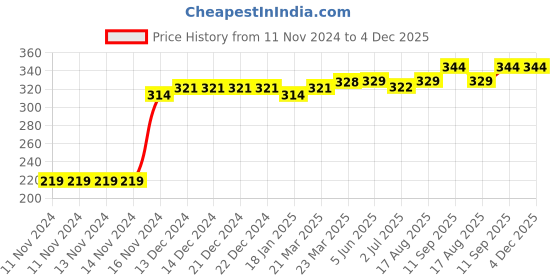 firstcry.com Kookie Kids Full Length Leggings Rainbow Patch - Grey kookie kids Price History Graph from 11 Nov 2024 to 4 Dec 2025