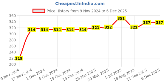 firstcry.com Kookie Kids Full Length Leggings Rainbow Print - Orange kookie kids Price History Graph from 9 Nov 2024 to 5 Dec 2025