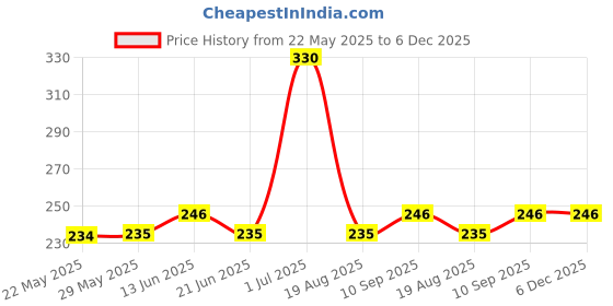 firstcry.com Kookie Kids Full Length Leggings Rainbow Print - Pink kookie kids Price History Graph from 22 May 2025 to 5 Dec 2025
