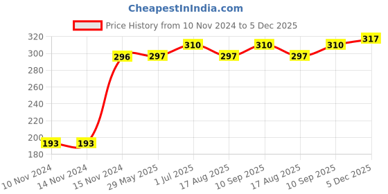 firstcry.com Kookie Kids Full Length Leggings Rocket Print - Grey kookie kids Price History Graph from 10 Nov 2024 to 5 Dec 2025