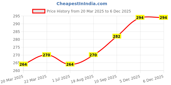 firstcry.com Kookie Kids Full Length Leggings Space Print - Navy Blue kookie kids Price History Graph from 20 Mar 2025 to 5 Dec 2025