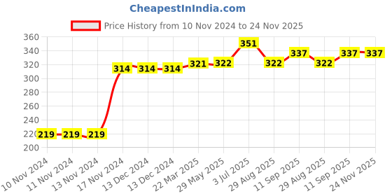 firstcry.com Kookie Kids Full Length Leggings Unicorn Patch - navy kookie kids Price History Graph from 10 Nov 2024 to 24 Nov 2025