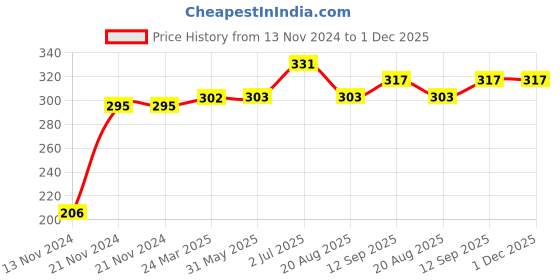 firstcry.com Kookie Kids Full Length Leggings Unicorn Print - Blue kookie kids Price History Graph from 13 Nov 2024 to 30 Nov 2025