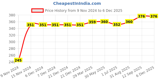 firstcry.com Kookie Kids Full Length Leggings Unicorn Print - Blue kookie kids Price History Graph from 9 Nov 2024 to 5 Dec 2025