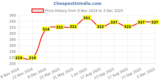firstcry.com Kookie Kids Full Length Leggings Unicorn Print - Blue kookie kids Price History Graph from 9 Nov 2024 to 2 Dec 2025
