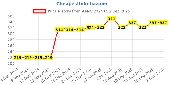 firstcry.com Kookie Kids Full Length Leggings Unicorn Print - Blue kookie kids Price History Graph from 9 Nov 2024 to 2 Dec 2025