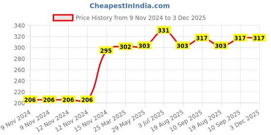firstcry.com Kookie Kids Full Length Leggings Unicorn Print - Blue kookie kids Price History Graph from 9 Nov 2024 to 3 Dec 2025