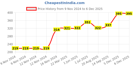 firstcry.com Kookie Kids Full Length Leggings Unicorn Print - Grey kookie kids Price History Graph from 9 Nov 2024 to 4 Dec 2025