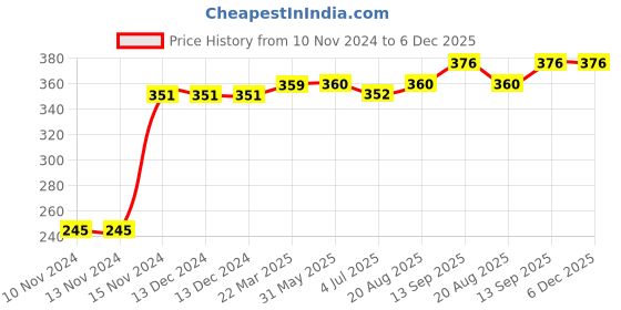 firstcry.com Kookie Kids Full Length Leggings Unicorn Print - Navy Blue kookie kids Price History Graph from 10 Nov 2024 to 5 Dec 2025