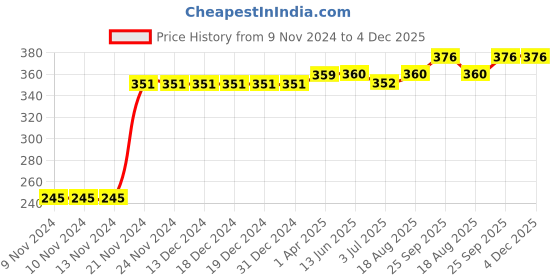 firstcry.com Kookie Kids Full Length Leggings Unicorn Print - Navy Blue kookie kids Price History Graph from 9 Nov 2024 to 4 Dec 2025