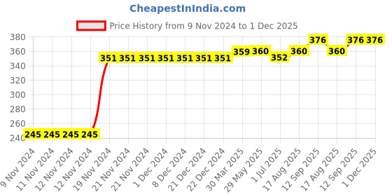 firstcry.com Kookie Kids Full Length Leggings Unicorn Print - Navy Blue kookie kids Price History Graph from 9 Nov 2024 to 30 Nov 2025