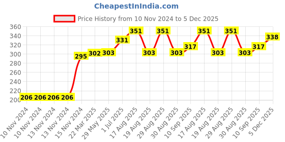 firstcry.com Kookie Kids Full Length Leggings Unicorn Print - Pink kookie kids Price History Graph from 10 Nov 2024 to 5 Dec 2025