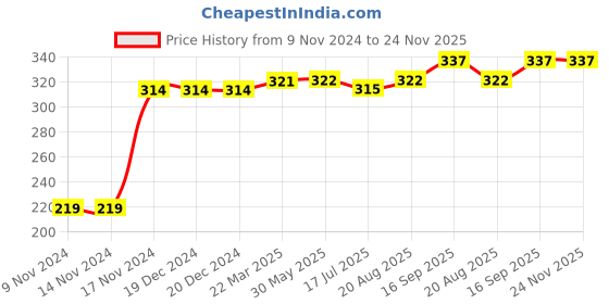 firstcry.com Kookie Kids Full Length Leggings Unicorn Print - Red kookie kids Price History Graph from 9 Nov 2024 to 24 Nov 2025