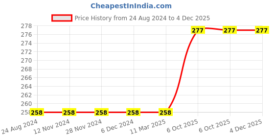firstcry.com Kookie Kids Full Length Lounge Pant Abstract Print - Brown kookie kids Price History Graph from 24 Aug 2024 to 4 Dec 2025
