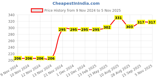 firstcry.com Kookie Kids Full Length Lounge Pant Abstract Print - Grey kookie kids Price History Graph from 9 Nov 2024 to 5 Nov 2025