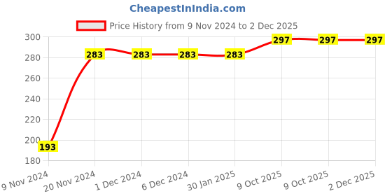 firstcry.com Kookie Kids Full Length Lounge Pant Abstract Print - Navy Blue kookie kids Price History Graph from 9 Nov 2024 to 2 Dec 2025