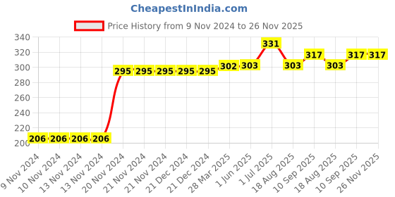 firstcry.com Kookie Kids Full Length Lounge Pant Abstract Print - Orange kookie kids Price History Graph from 9 Nov 2024 to 26 Nov 2025