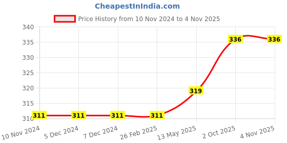 firstcry.com Kookie Kids Full Length Lounge Pant Angry Birds Print - Light Blue kookie kids Price History Graph from 10 Nov 2024 to 4 Nov 2025