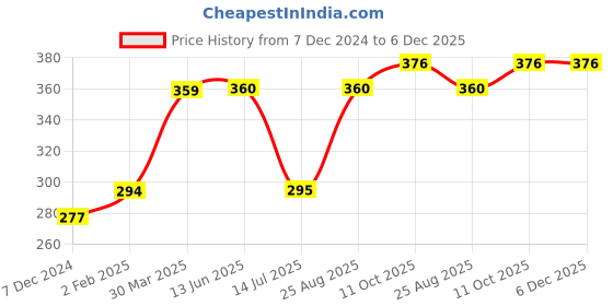 firstcry.com Kookie Kids Full Length Lounge Pant Animal Print - Blue kookie kids Price History Graph from 7 Dec 2024 to 5 Dec 2025