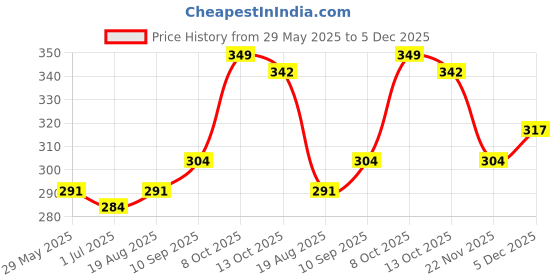 firstcry.com Kookie Kids Full Length Lounge Pant Animal Print- Dark Grey kookie kids Price History Graph from 29 May 2025 to 5 Dec 2025