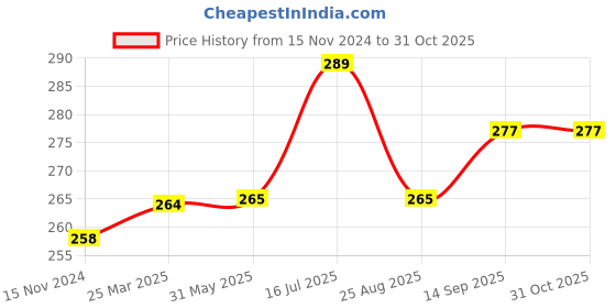 firstcry.com Kookie Kids Full Length Lounge Pant Animal Print - White kookie kids Price History Graph from 15 Nov 2024 to 30 Oct 2025