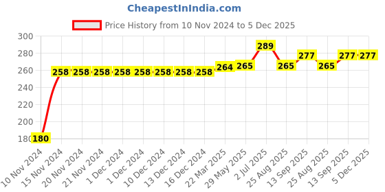 firstcry.com Kookie Kids Full Length Lounge Pant Bear Print - Blue kookie kids Price History Graph from 10 Nov 2024 to 5 Dec 2025