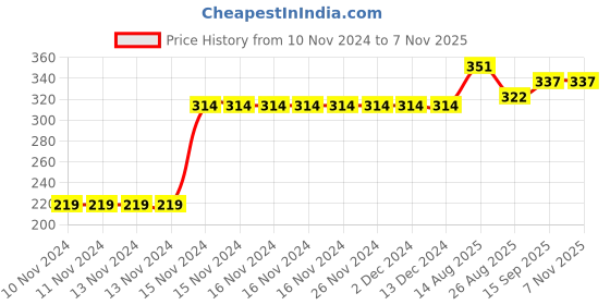 firstcry.com Kookie Kids Full Length Lounge Pant Bear Print - Grey kookie kids Price History Graph from 10 Nov 2024 to 6 Nov 2025