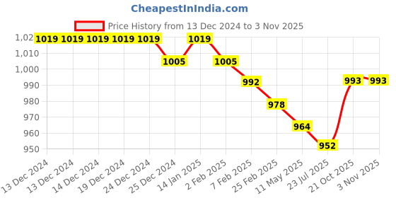 firstcry.com Kookie Kids Full Length Lounge Pant - Black kookie kids Price History Graph from 13 Dec 2024 to 2 Nov 2025