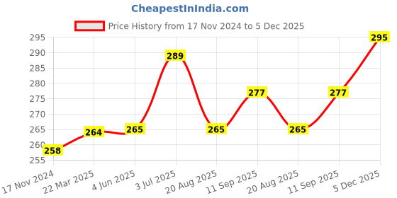 firstcry.com Kookie Kids Full Length Lounge Pant Cloud Print - Navy Blue kookie kids Price History Graph from 17 Nov 2024 to 5 Dec 2025