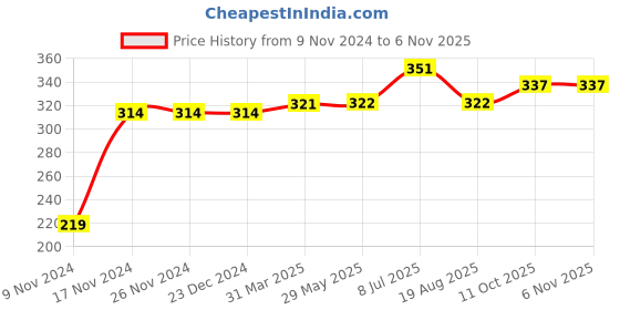 firstcry.com Kookie Kids Full Length Lounge Pant Crown Print - Red kookie kids Price History Graph from 9 Nov 2024 to 6 Nov 2025