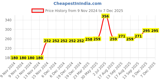 firstcry.com Kookie Kids Full Length Lounge Pant Dino Print - Black kookie kids Price History Graph from 9 Nov 2024 to 5 Dec 2025