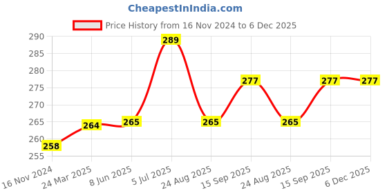 firstcry.com Kookie Kids Full Length Lounge Pant Dino Print - Blue kookie kids Price History Graph from 16 Nov 2024 to 5 Dec 2025